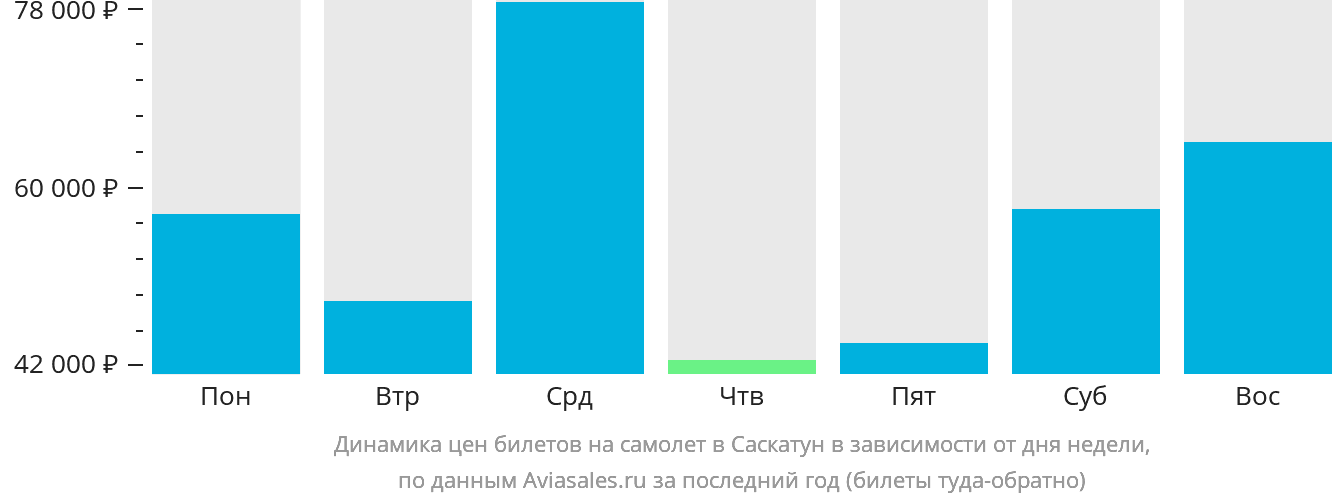 Динамика цен билетов на самолёт в Саскатун в зависимости от дня недели