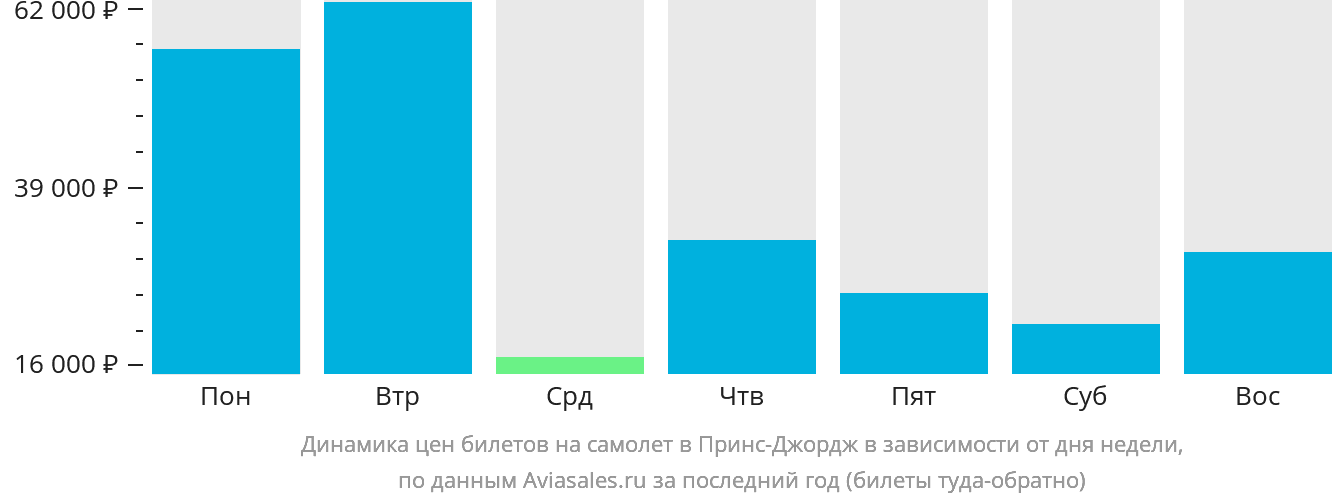 Динамика цен билетов на самолёт в Принс-Джордж в зависимости от дня недели