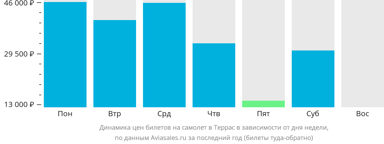 Динамика цен билетов на самолёт в Террас в зависимости от дня недели