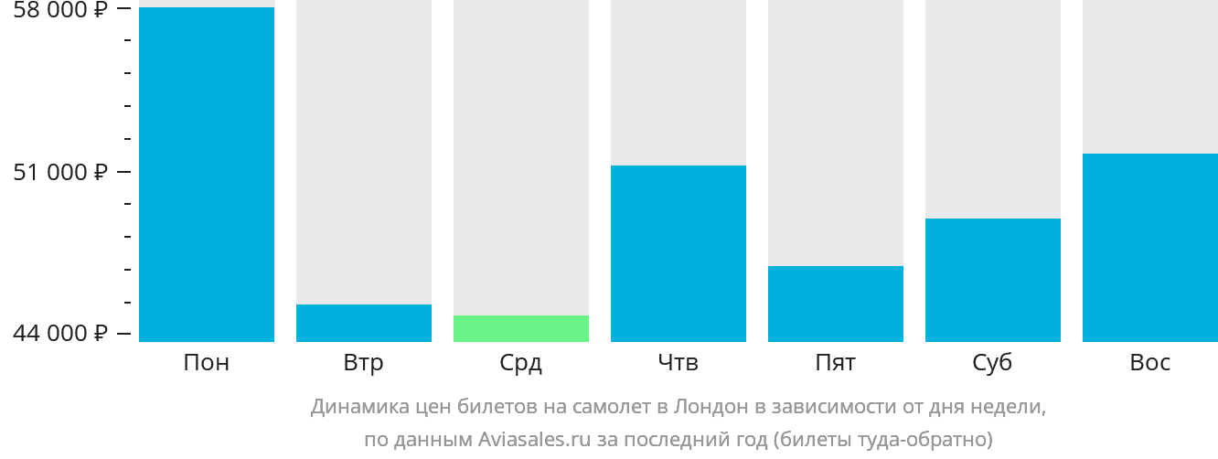 Динамика цен билетов на самолёт в Лондон в зависимости от дня недели