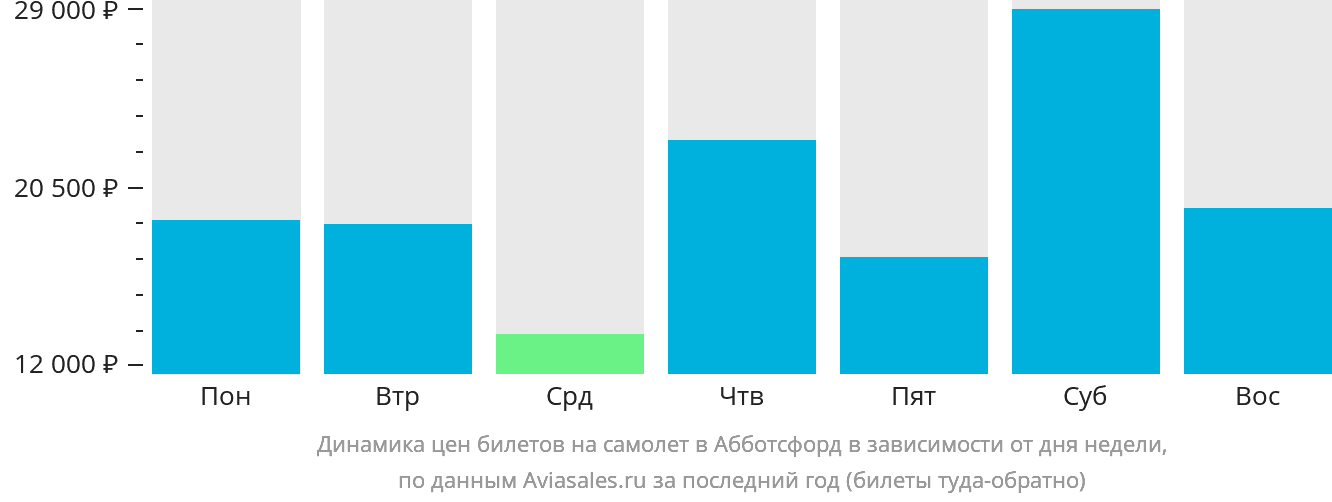 Динамика цен билетов на самолёт в Абботсфорд в зависимости от дня недели