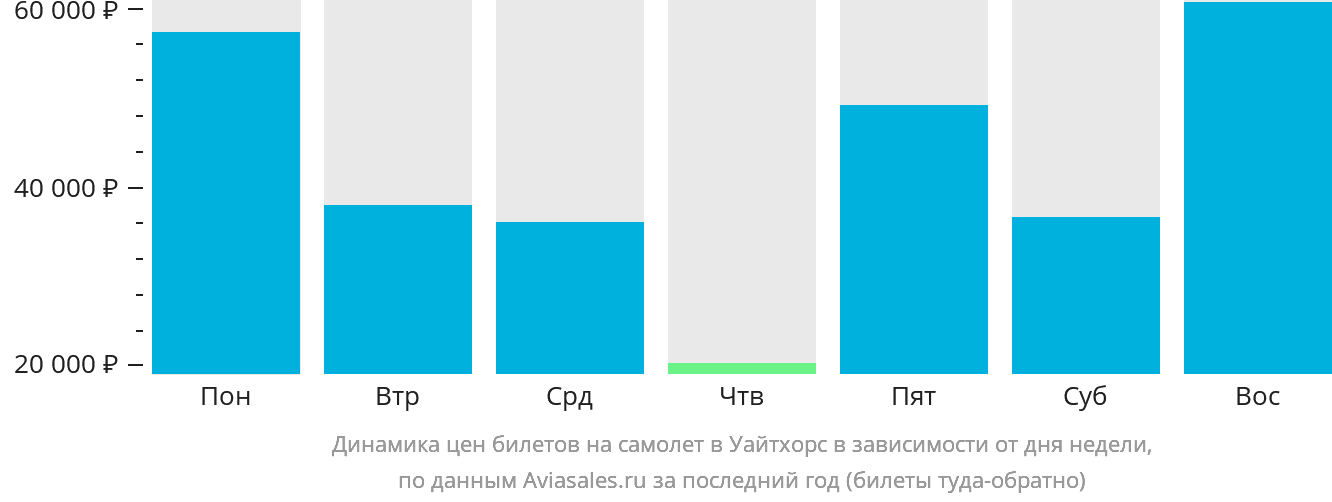 Динамика цен билетов на самолёт в Уайтхорс в зависимости от дня недели