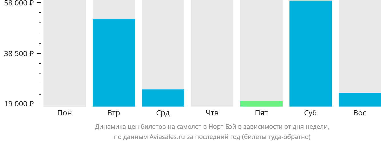 Динамика цен билетов на самолёт в Норт-Бэй в зависимости от дня недели