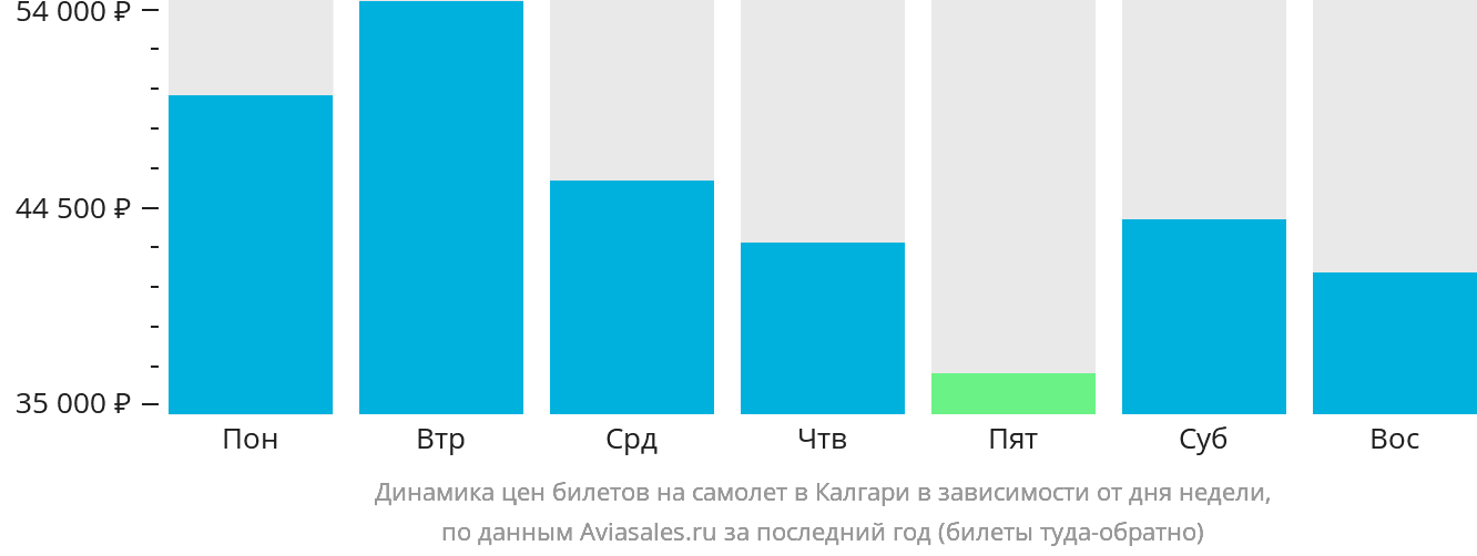 Динамика цен билетов на самолёт в Калгари в зависимости от дня недели