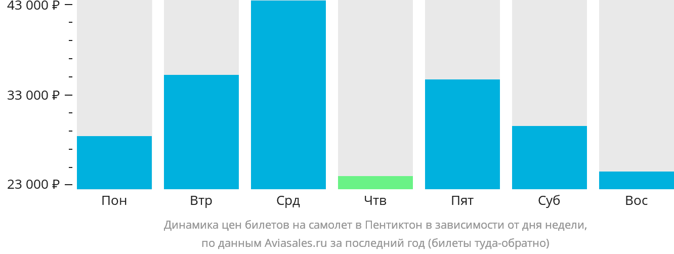 Динамика цен билетов на самолёт в Пентиктон в зависимости от дня недели