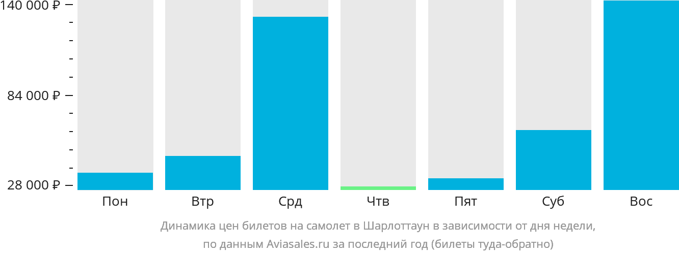 Динамика цен билетов на самолёт в Шарлоттаун в зависимости от дня недели