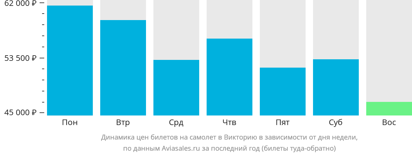 Динамика цен билетов на самолёт в Викторию в зависимости от дня недели