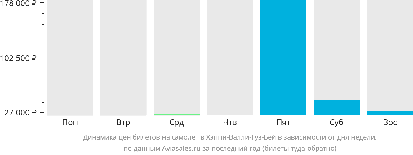 Динамика цен билетов на самолёт в Хэппи-Валли-Гуз-Бей в зависимости от дня недели