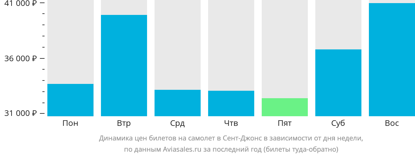 Динамика цен билетов на самолёт в Сент-Джонс в зависимости от дня недели