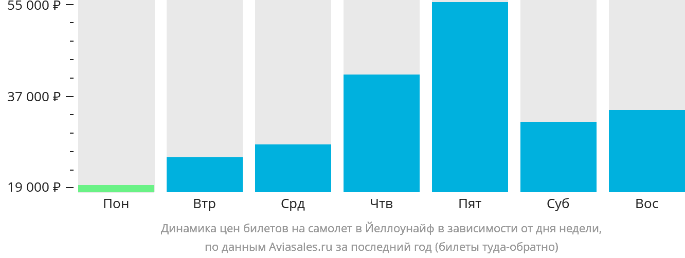 Динамика цен билетов на самолёт в Йеллоунайф в зависимости от дня недели