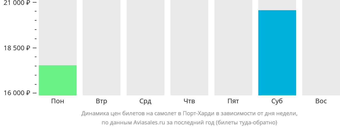Динамика цен билетов на самолёт в Порт-Харди в зависимости от дня недели