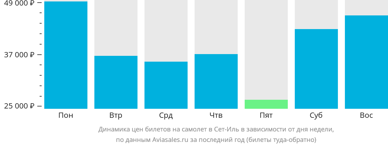 Динамика цен билетов на самолёт в Сет-Иль в зависимости от дня недели