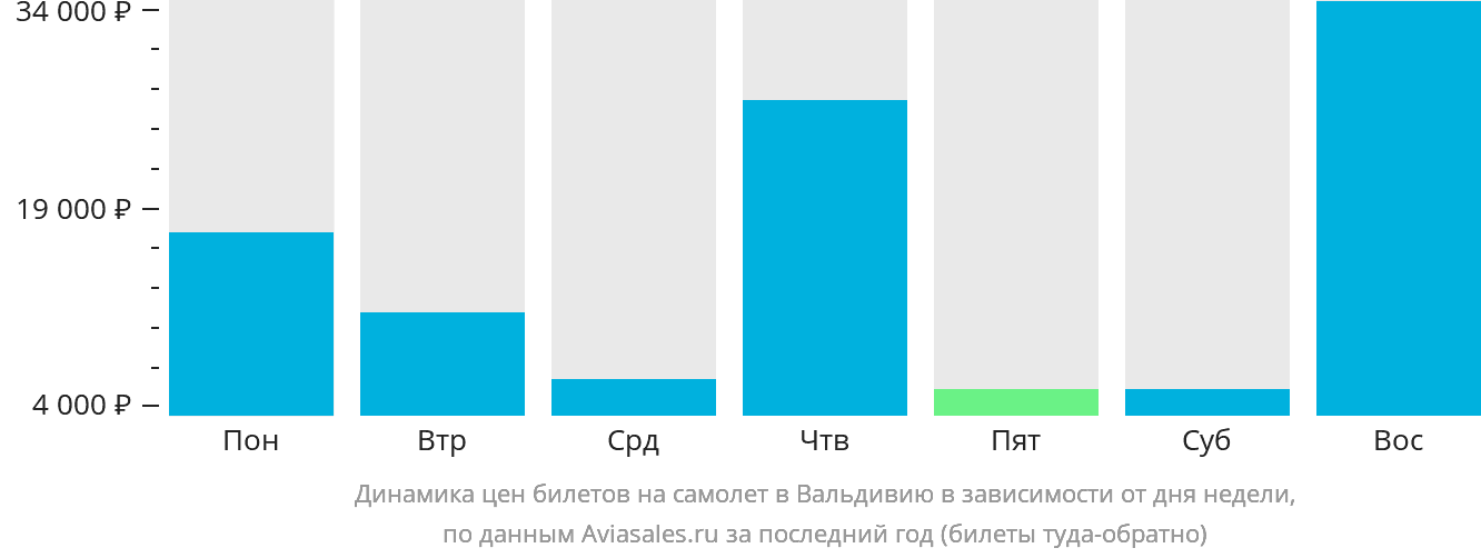 Динамика цен билетов на самолёт в Вальдивию в зависимости от дня недели