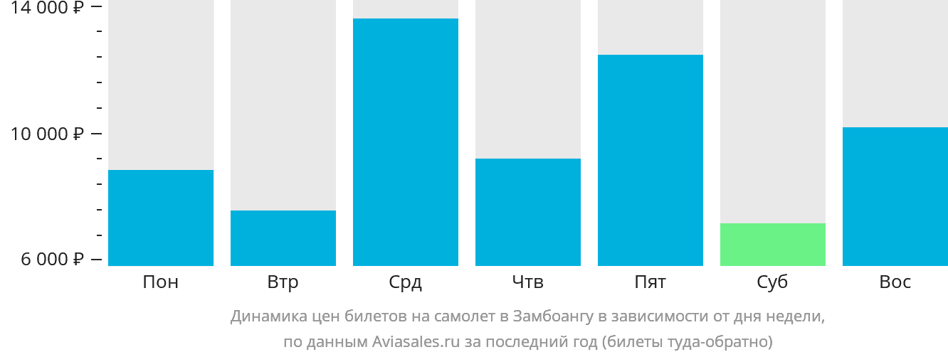 Динамика цен билетов на самолёт в Замбоангу в зависимости от дня недели