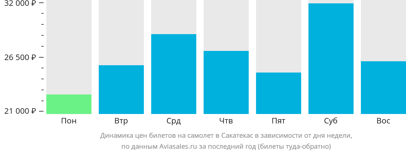 Динамика цен билетов на самолёт в Сакатекас в зависимости от дня недели