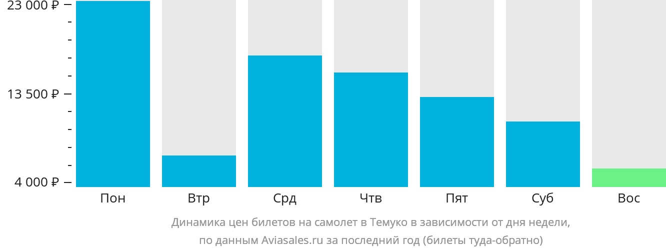 Динамика цен билетов на самолёт в Темуко в зависимости от дня недели