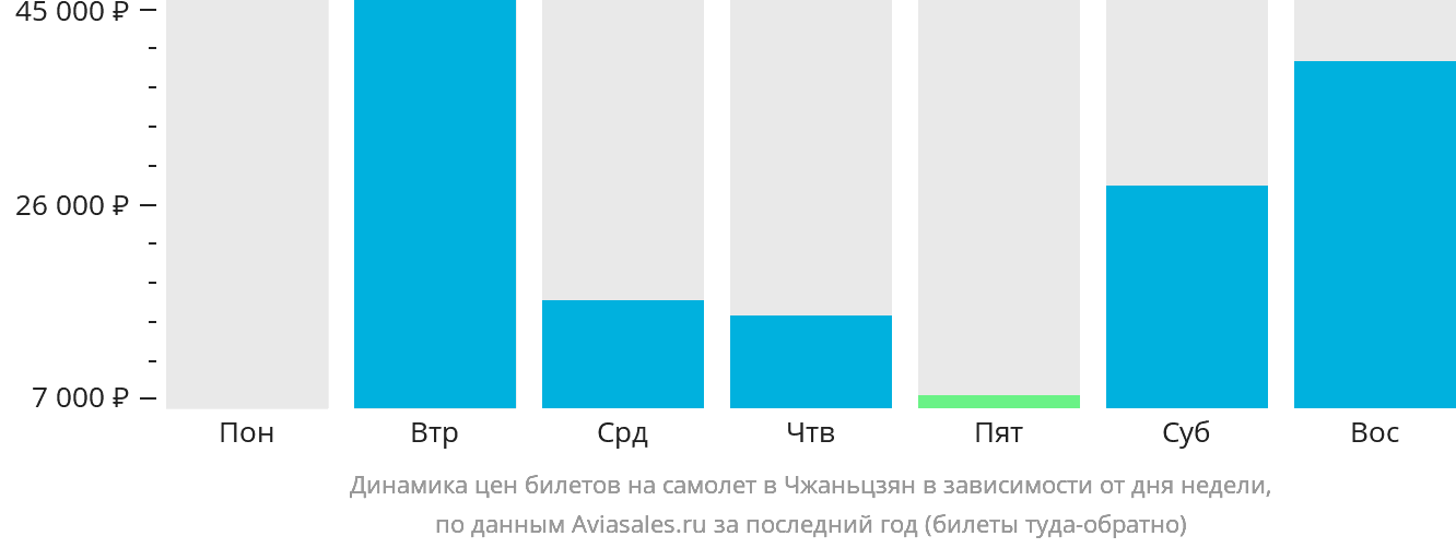 Динамика цен билетов на самолёт в Чжаньцзян в зависимости от дня недели