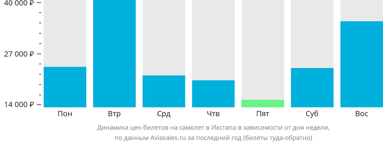 Динамика цен билетов на самолёт в Икстапа в зависимости от дня недели