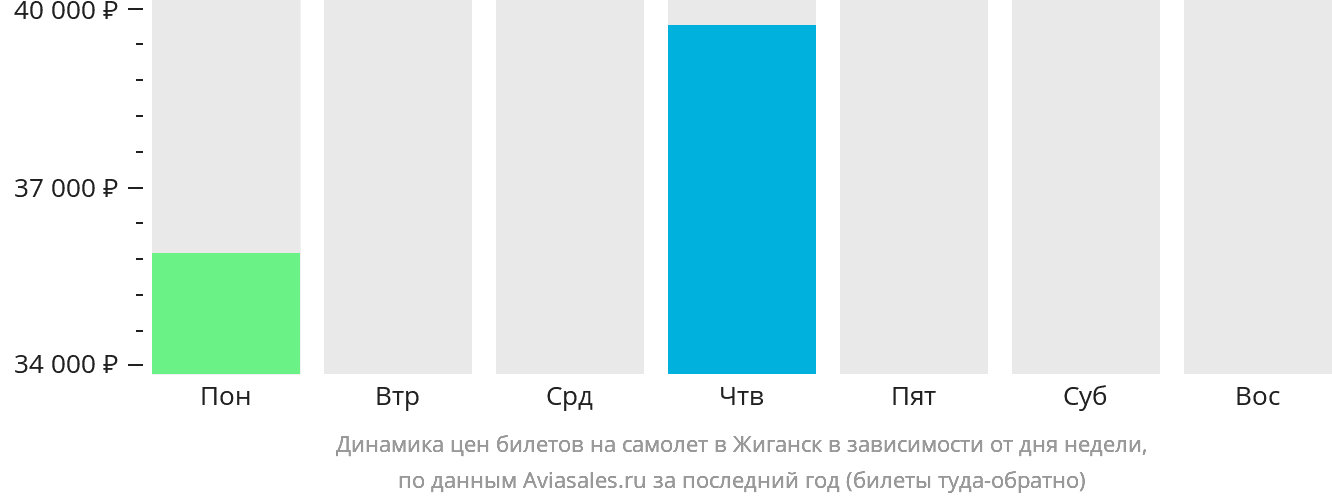 Динамика цен билетов на самолёт в Жиганск в зависимости от дня недели