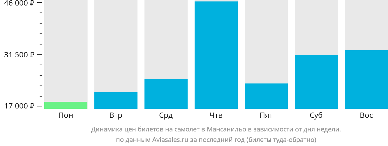Динамика цен билетов на самолёт в Мансанильо в зависимости от дня недели