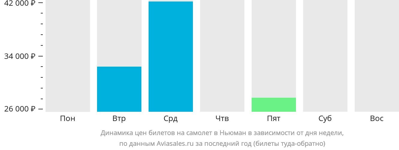 Динамика цен билетов на самолёт в Ньюман в зависимости от дня недели