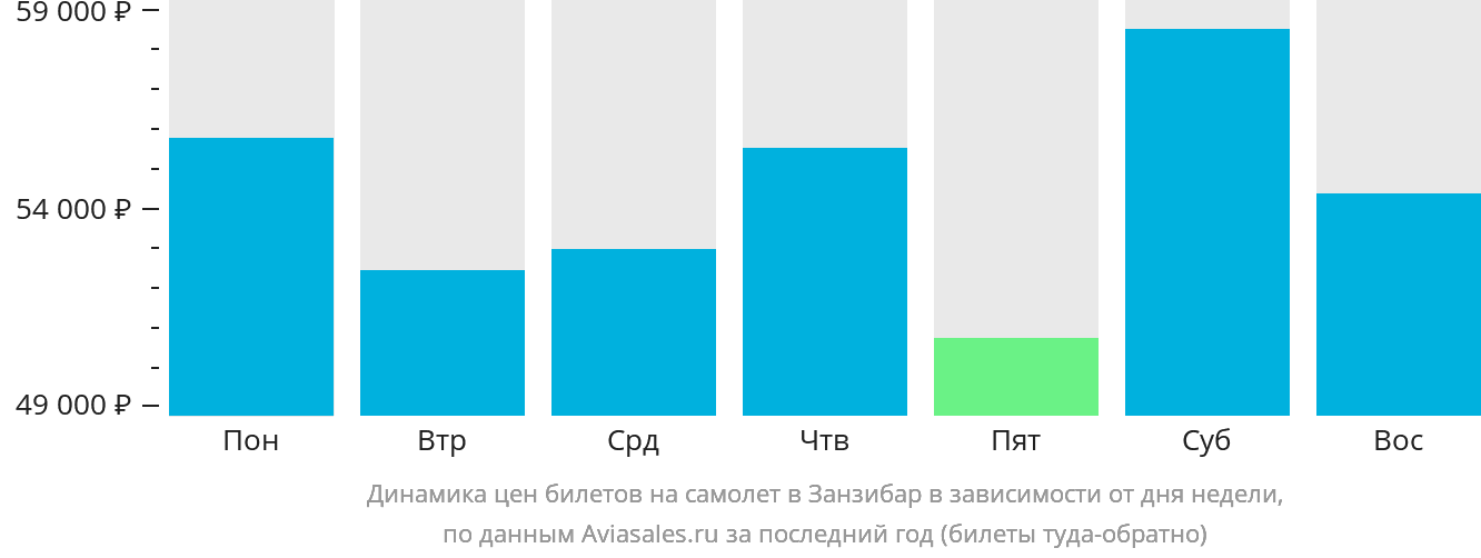 Динамика цен билетов на самолёт в Занзибар в зависимости от дня недели