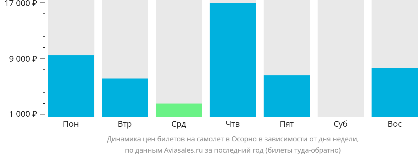 Динамика цен билетов на самолёт в Осорно в зависимости от дня недели