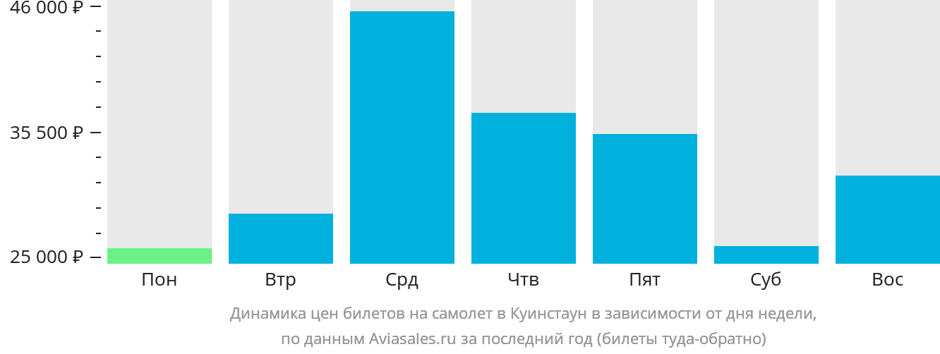 Динамика цен билетов на самолёт в Куинстаун в зависимости от дня недели
