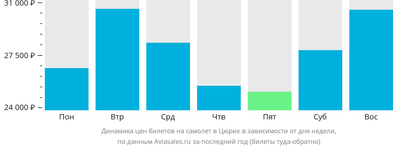 Динамика цен билетов на самолёт в Цюрих в зависимости от дня недели