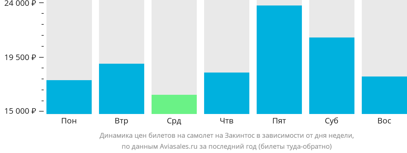 Динамика цен билетов на самолёт на Закинтос в зависимости от дня недели