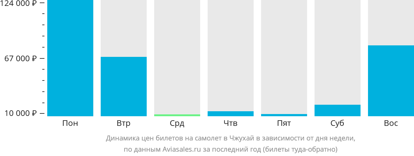Динамика цен билетов на самолёт в Чжухай в зависимости от дня недели
