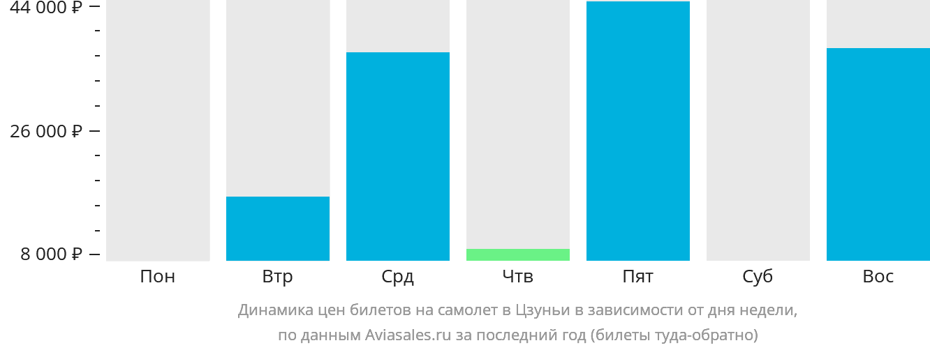 Динамика цен билетов на самолёт в Цзуньи в зависимости от дня недели