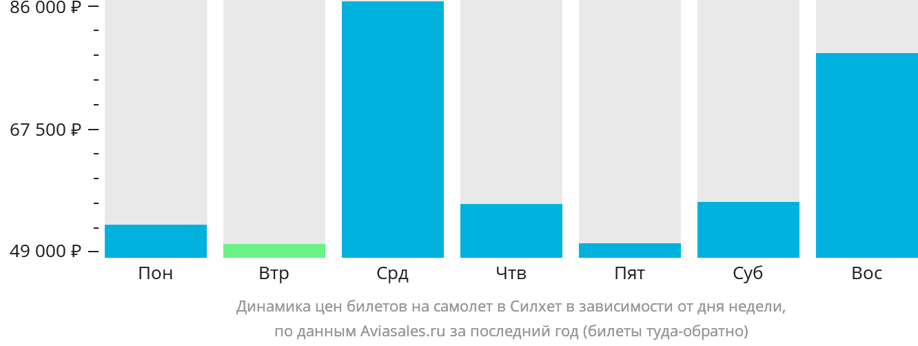 Динамика цен билетов на самолёт в Силхет в зависимости от дня недели