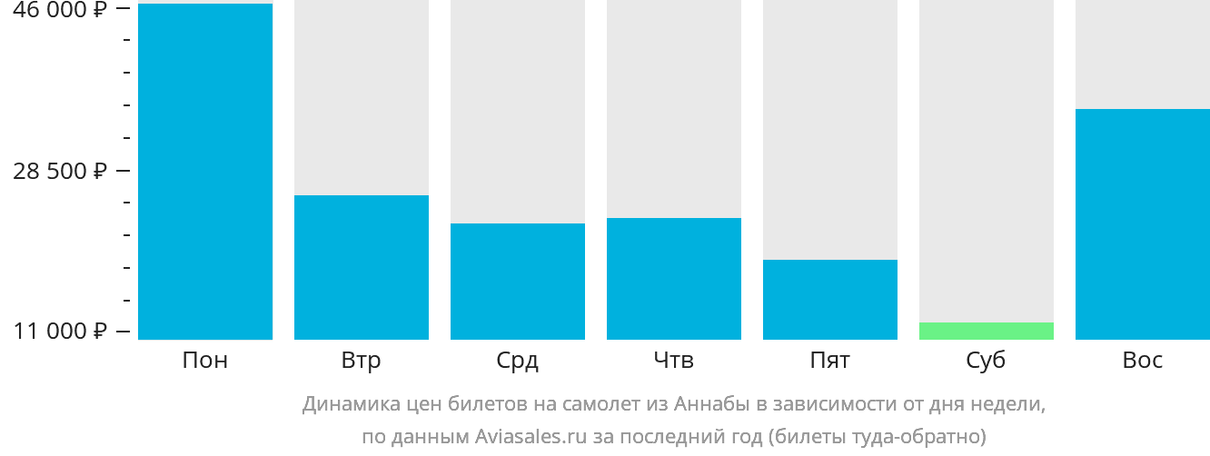 Динамика цен билетов на самолёт из Аннабы в зависимости от дня недели