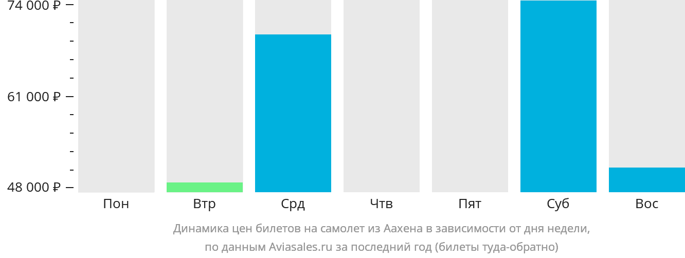 Динамика цен билетов на самолёт из Аахена в зависимости от дня недели