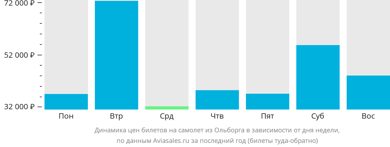 Динамика цен билетов на самолёт из Ольборга в зависимости от дня недели