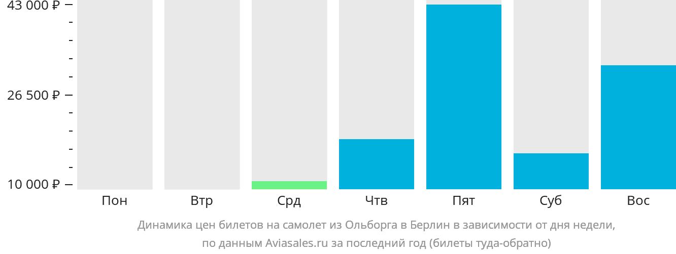 Динамика цен билетов на самолёт из Ольборга в Берлин в зависимости от дня недели