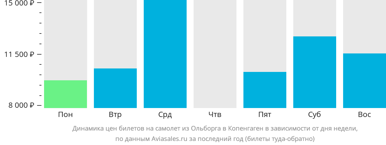 Динамика цен билетов на самолёт из Ольборга в Копенгаген в зависимости от дня недели