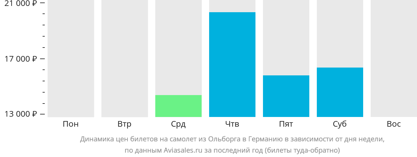 Динамика цен билетов на самолёт из Ольборга в Германию в зависимости от дня недели