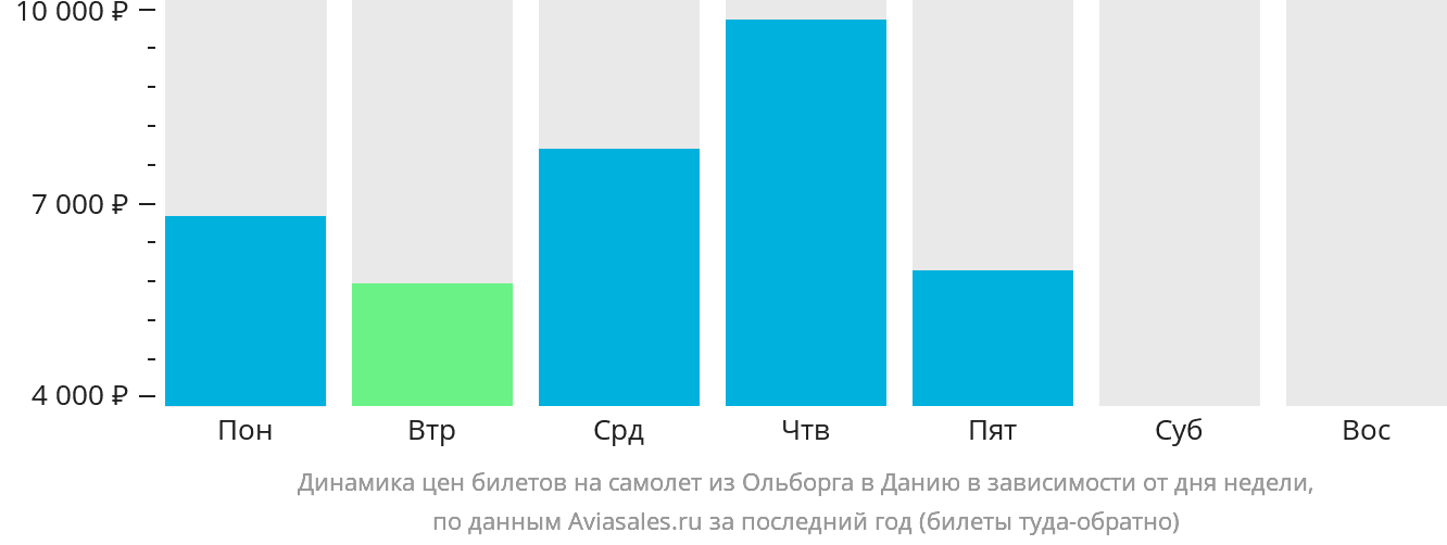 Динамика цен билетов на самолёт из Ольборга в Данию в зависимости от дня недели