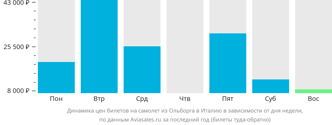 Динамика цен билетов на самолёт из Ольборга в Италию в зависимости от дня недели
