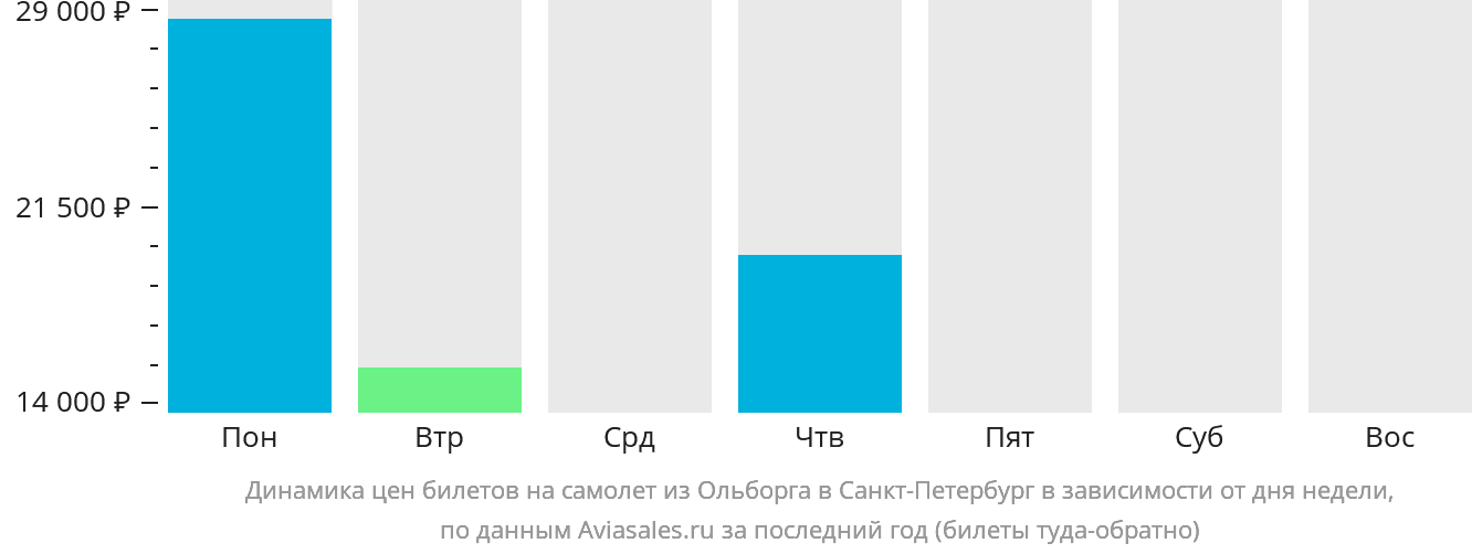 Динамика цен билетов на самолёт из Ольборга в Санкт-Петербург в зависимости от дня недели