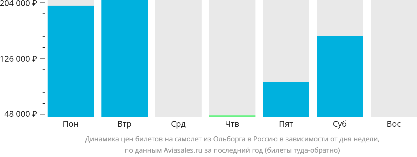 Динамика цен билетов на самолёт из Ольборга в Россию в зависимости от дня недели