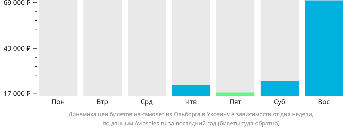 Динамика цен билетов на самолёт из Ольборга в Украину в зависимости от дня недели