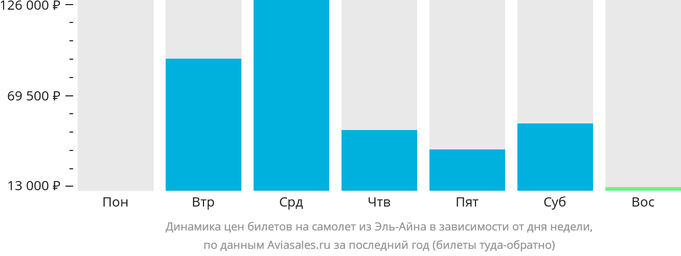 Динамика цен билетов на самолёт из Эль-Айна в зависимости от дня недели