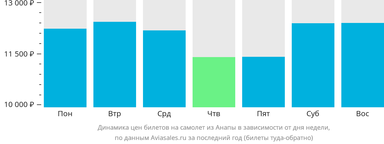 Динамика цен билетов на самолёт из Анапы в зависимости от дня недели