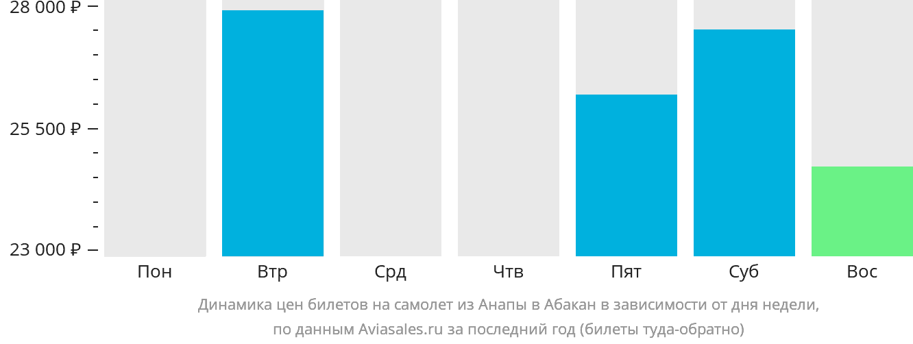 Динамика цен билетов на самолёт из Анапы в Абакан в зависимости от дня недели