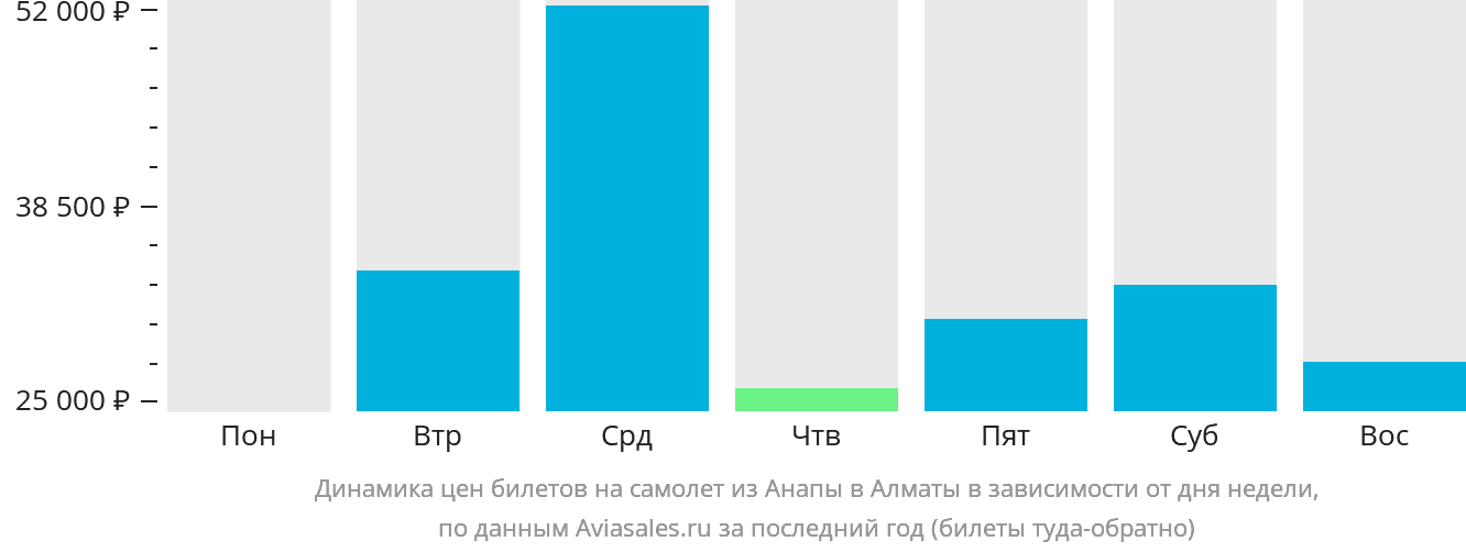 Динамика цен билетов на самолёт из Анапы в Алматы в зависимости от дня недели