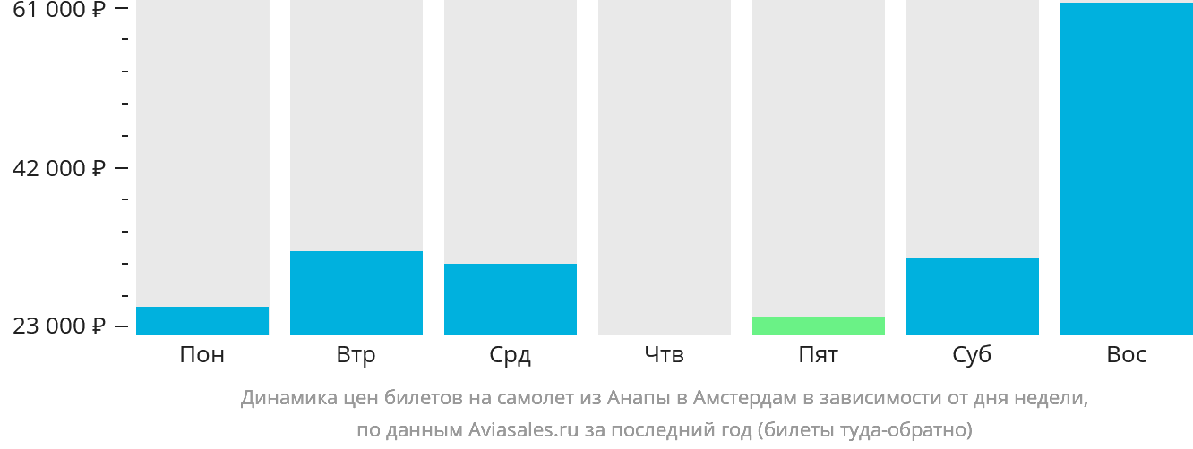 Динамика цен билетов на самолёт из Анапы в Амстердам в зависимости от дня недели