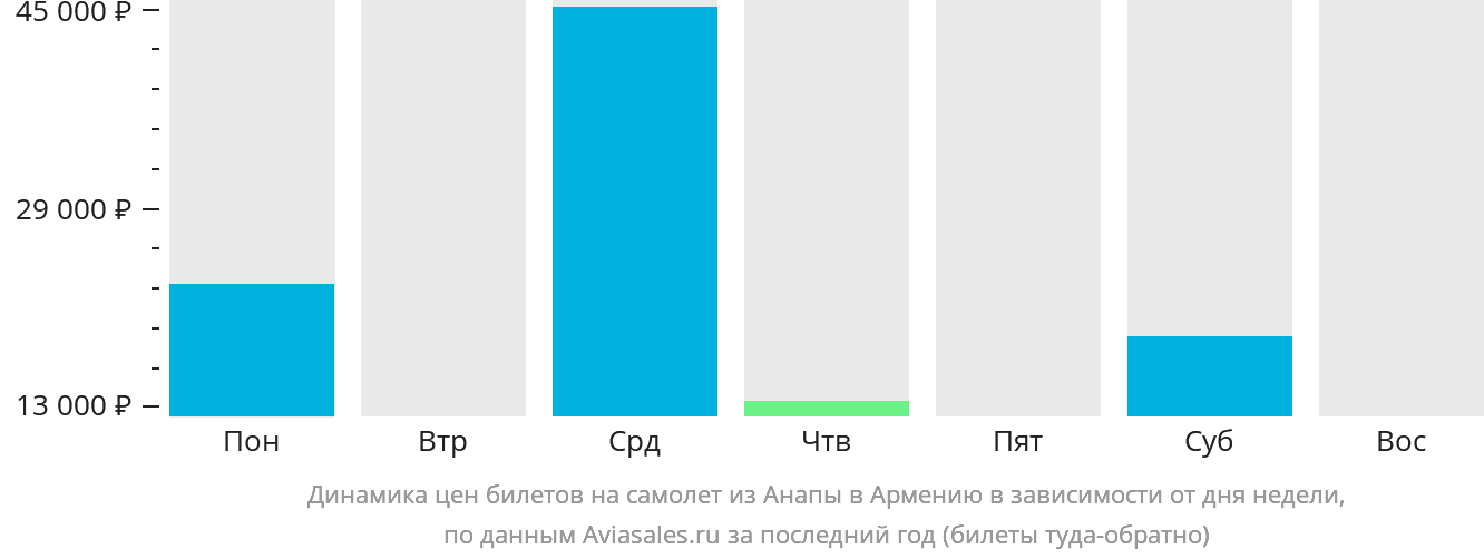 Динамика цен билетов на самолёт из Анапы в Армению в зависимости от дня недели